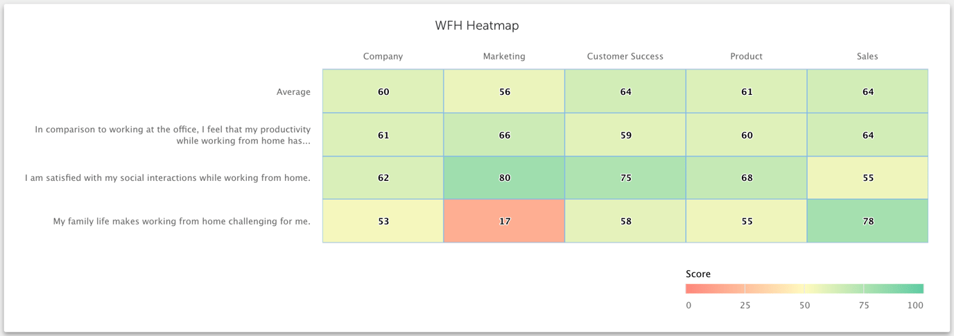 How do I create a heatmap?