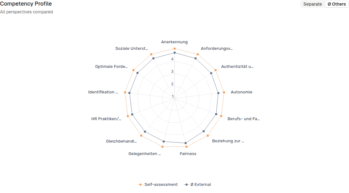 Competency Profile in Ø Others mode